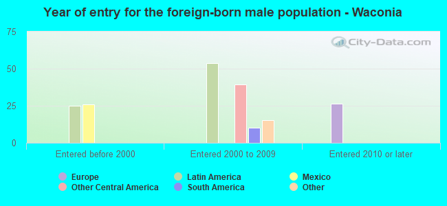 Year of entry for the foreign-born male population - Waconia