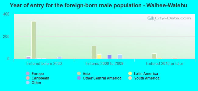 Year of entry for the foreign-born male population - Waihee-Waiehu
