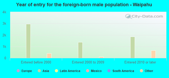 Year of entry for the foreign-born male population - Waipahu