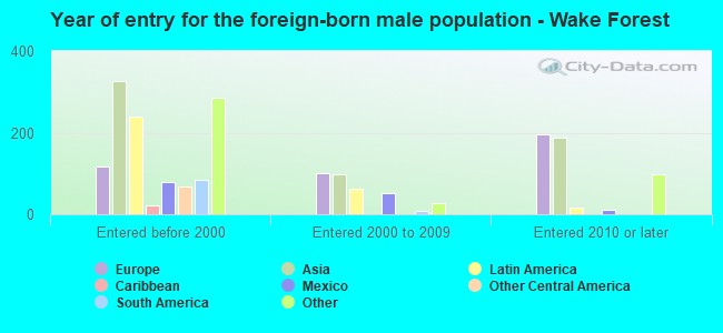 Year of entry for the foreign-born male population - Wake Forest