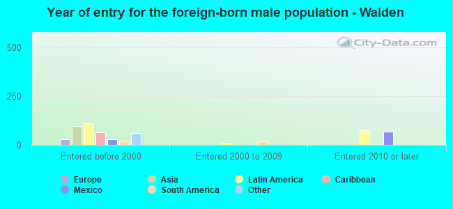 Year of entry for the foreign-born male population - Walden