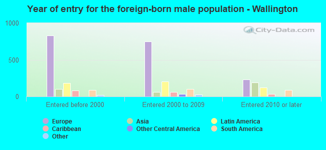 Year of entry for the foreign-born male population - Wallington