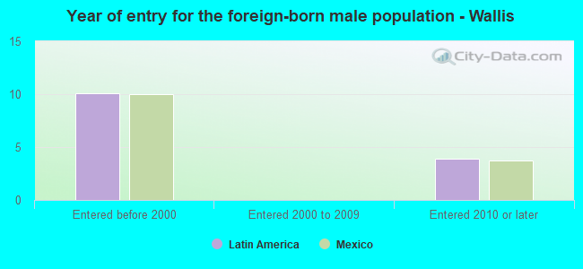 Year of entry for the foreign-born male population - Wallis