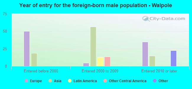 Year of entry for the foreign-born male population - Walpole