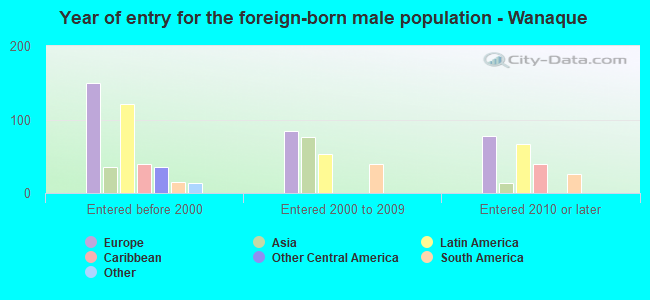 Year of entry for the foreign-born male population - Wanaque