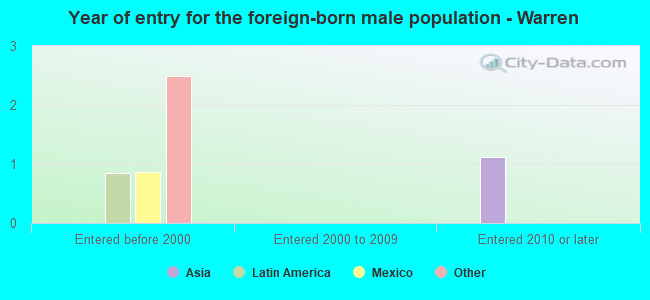 Year of entry for the foreign-born male population - Warren