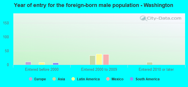 Year of entry for the foreign-born male population - Washington