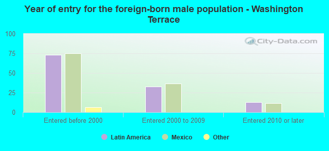 Year of entry for the foreign-born male population - Washington Terrace