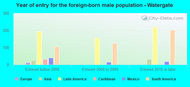 Year of entry for the foreign-born male population - Watergate