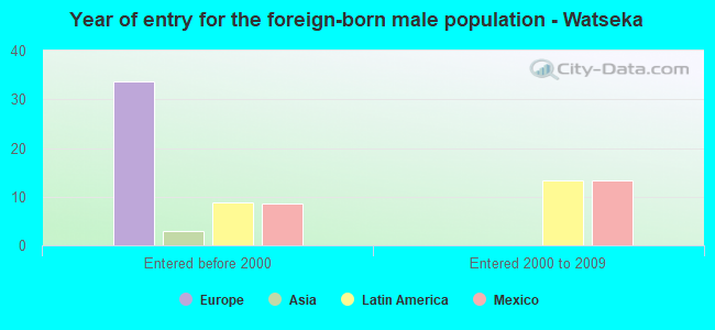 Year of entry for the foreign-born male population - Watseka