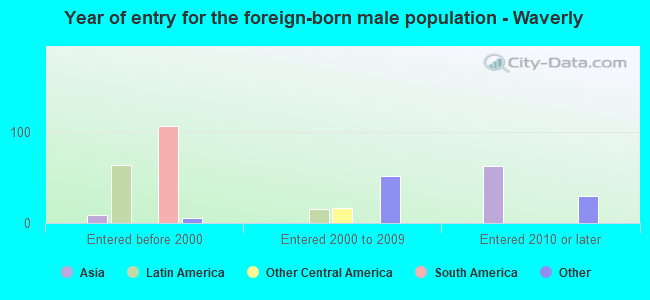 Year of entry for the foreign-born male population - Waverly