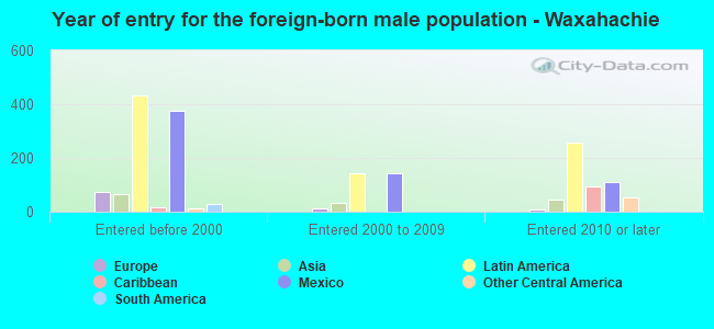 Year of entry for the foreign-born male population - Waxahachie