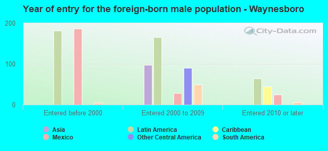 Year of entry for the foreign-born male population - Waynesboro