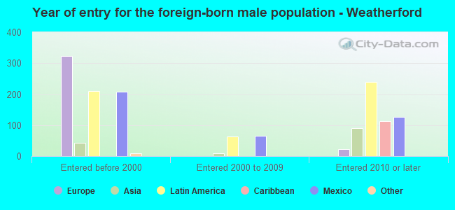 Year of entry for the foreign-born male population - Weatherford