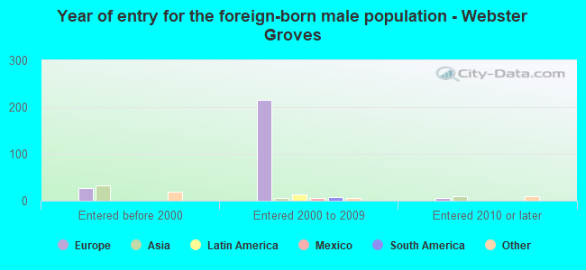 Year of entry for the foreign-born male population - Webster Groves
