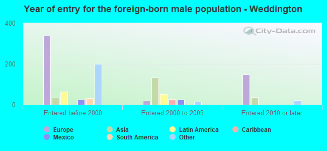 Year of entry for the foreign-born male population - Weddington