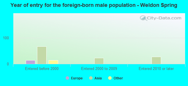 Year of entry for the foreign-born male population - Weldon Spring