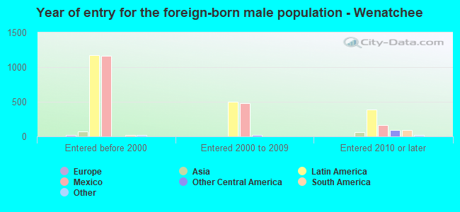 Year of entry for the foreign-born male population - Wenatchee