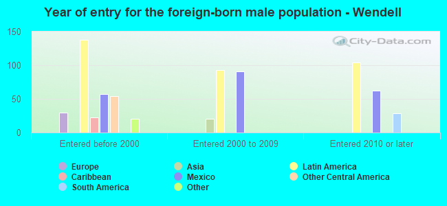 Year of entry for the foreign-born male population - Wendell