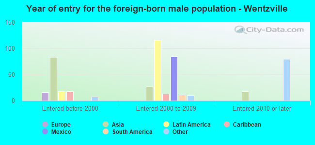 Year of entry for the foreign-born male population - Wentzville