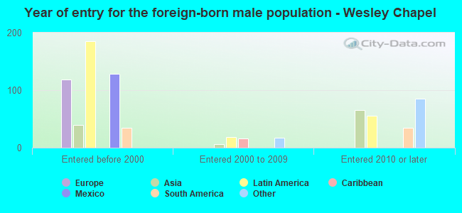Year of entry for the foreign-born male population - Wesley Chapel