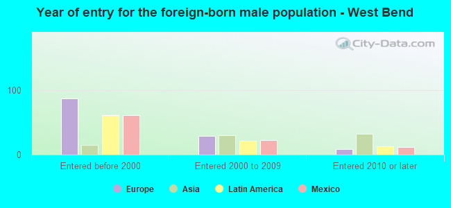 Year of entry for the foreign-born male population - West Bend