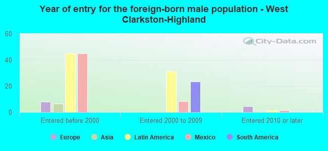 Year of entry for the foreign-born male population - West Clarkston-Highland