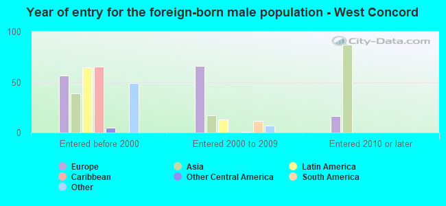 Year of entry for the foreign-born male population - West Concord
