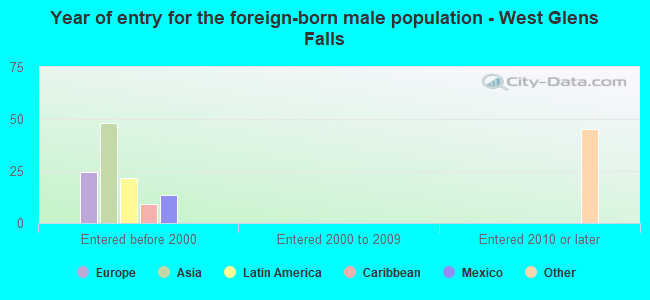 Year of entry for the foreign-born male population - West Glens Falls