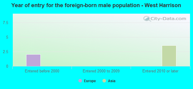 Year of entry for the foreign-born male population - West Harrison