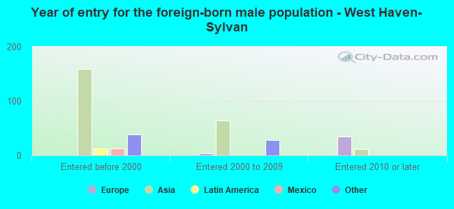 Year of entry for the foreign-born male population - West Haven-Sylvan