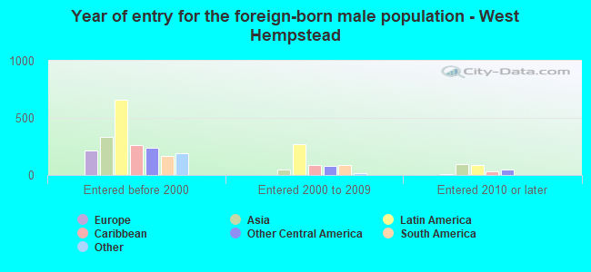 Year of entry for the foreign-born male population - West Hempstead