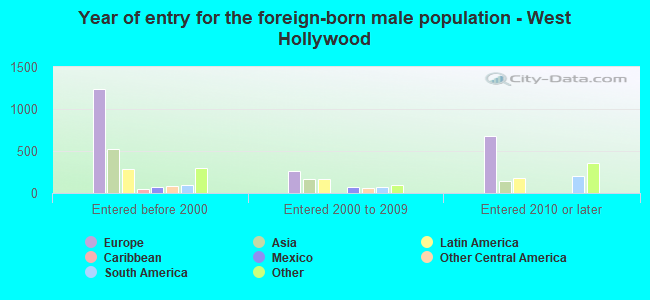 Year of entry for the foreign-born male population - West Hollywood