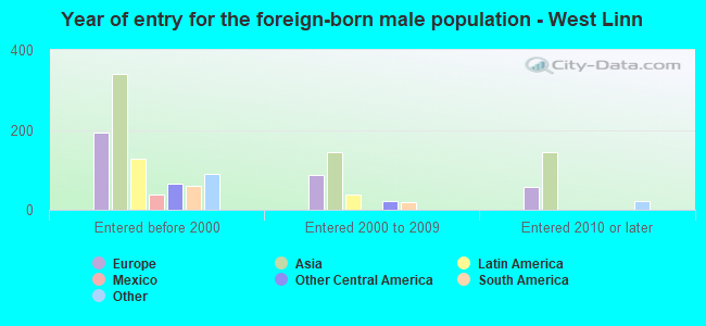 Year of entry for the foreign-born male population - West Linn