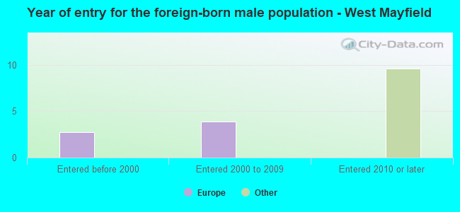 Year of entry for the foreign-born male population - West Mayfield