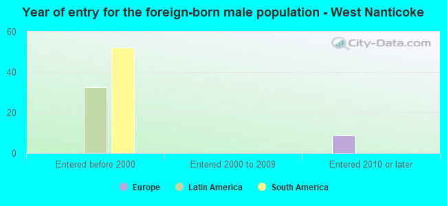 Year of entry for the foreign-born male population - West Nanticoke
