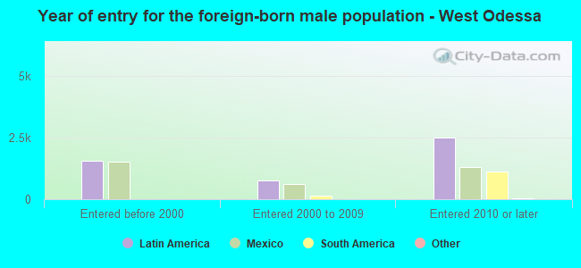Year of entry for the foreign-born male population - West Odessa