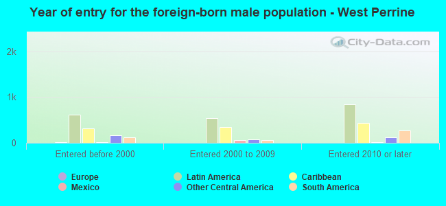 Year of entry for the foreign-born male population - West Perrine
