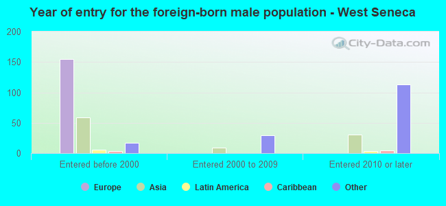 Year of entry for the foreign-born male population - West Seneca