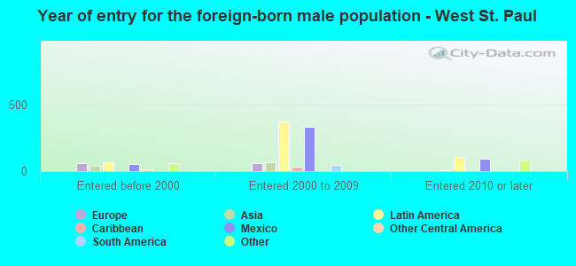 Year of entry for the foreign-born male population - West St. Paul