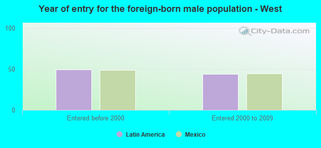 Year of entry for the foreign-born male population - West
