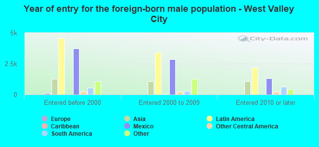 Year of entry for the foreign-born male population - West Valley City