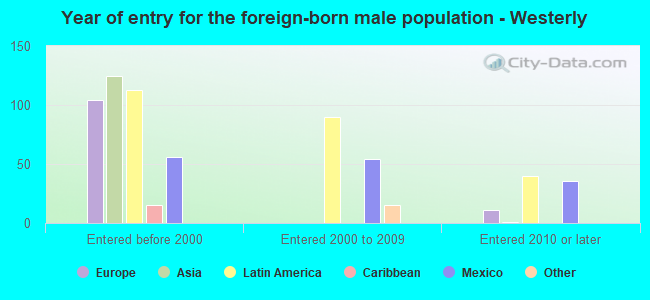 Year of entry for the foreign-born male population - Westerly