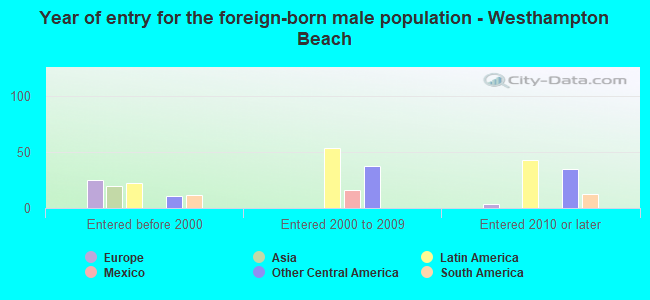 Year of entry for the foreign-born male population - Westhampton Beach