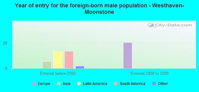 Year of entry for the foreign-born male population - Westhaven-Moonstone