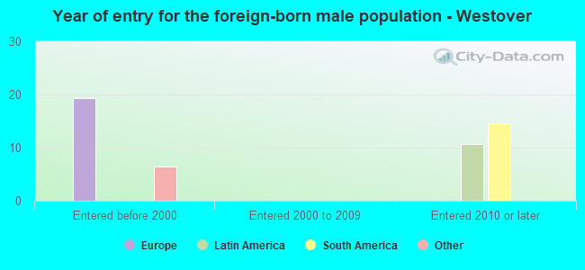 Year of entry for the foreign-born male population - Westover