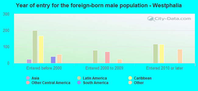 Year of entry for the foreign-born male population - Westphalia