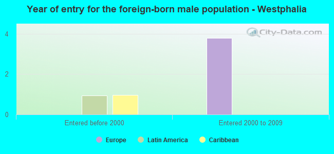 Year of entry for the foreign-born male population - Westphalia