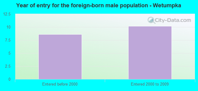 Year of entry for the foreign-born male population - Wetumpka
