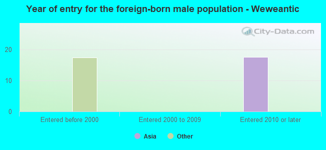 Year of entry for the foreign-born male population - Weweantic